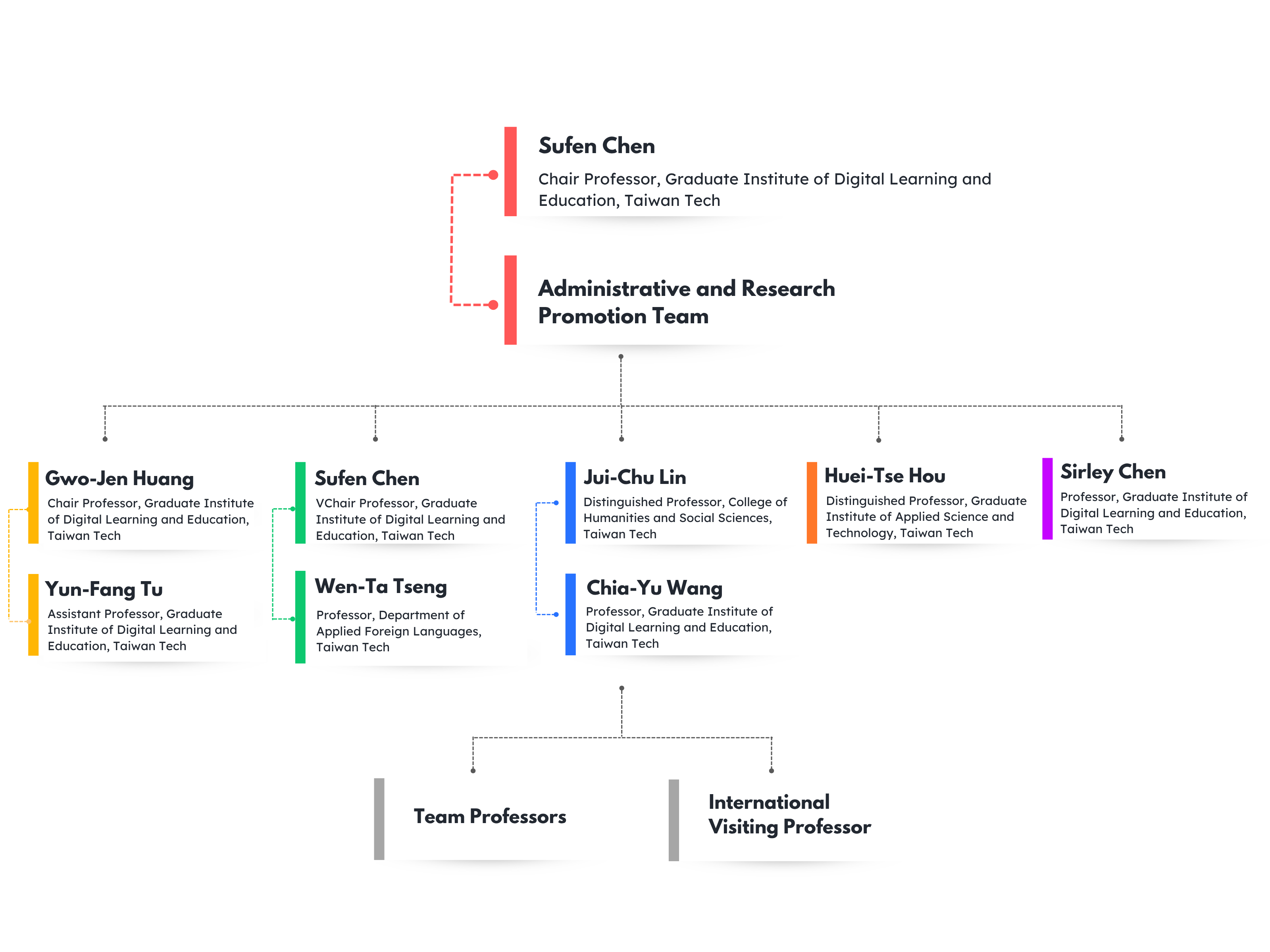 EVERC Organization chart