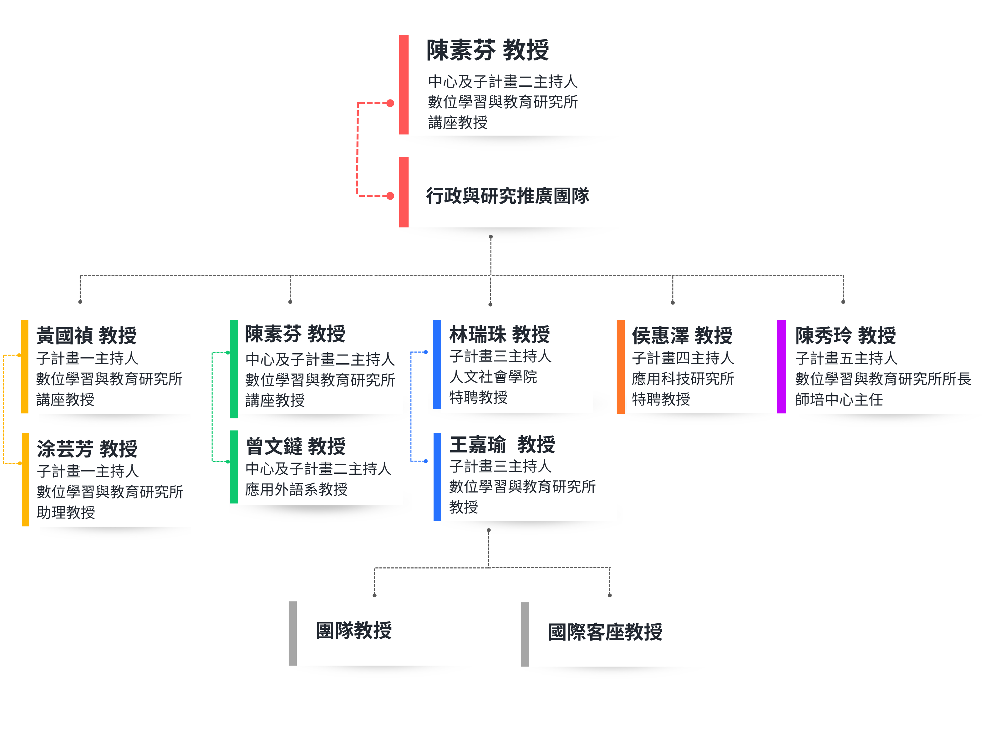 中心組織圖